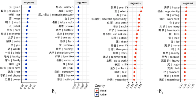 Figure 3 for Social Media Reveals Urban-Rural Differences in Stress across China