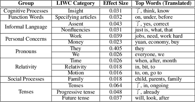 Figure 4 for Social Media Reveals Urban-Rural Differences in Stress across China