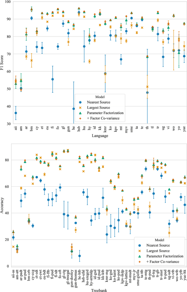 Figure 3 for Parameter Space Factorization for Zero-Shot Learning across Tasks and Languages