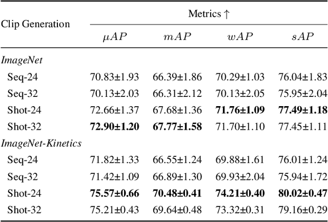 Figure 4 for Trailers12k: Improving Transfer Learning with a Dual Image and Video Transformer for Multi-label Movie Trailer Genre Classification