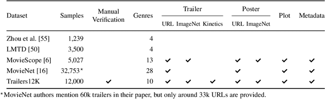 Figure 2 for Trailers12k: Improving Transfer Learning with a Dual Image and Video Transformer for Multi-label Movie Trailer Genre Classification