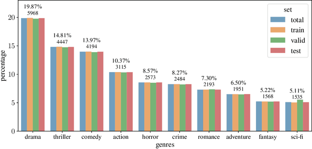 Figure 3 for Trailers12k: Improving Transfer Learning with a Dual Image and Video Transformer for Multi-label Movie Trailer Genre Classification