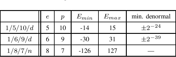 Figure 4 for Representation range needs for 16-bit neural network training