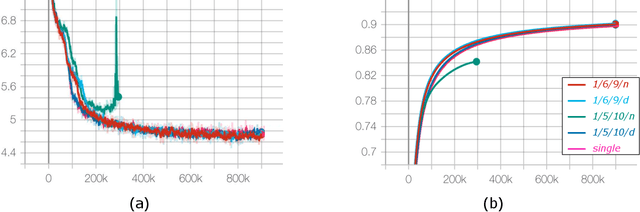 Figure 3 for Representation range needs for 16-bit neural network training