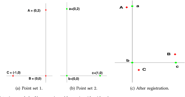 Figure 1 for Least-squares registration of point sets over SE (d) using closed-form projections