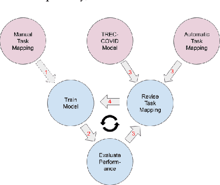 Figure 2 for Repurposing TREC-COVID Annotations to Answer the Key Questions of CORD-19