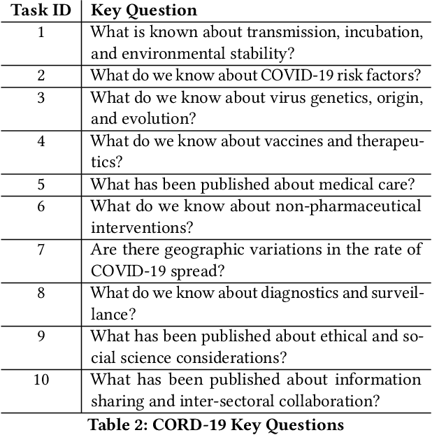 Figure 3 for Repurposing TREC-COVID Annotations to Answer the Key Questions of CORD-19