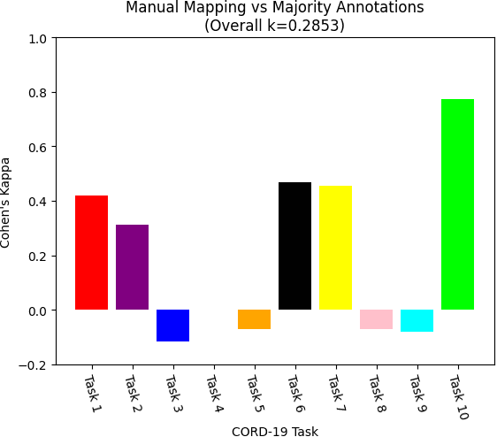 Figure 4 for Repurposing TREC-COVID Annotations to Answer the Key Questions of CORD-19