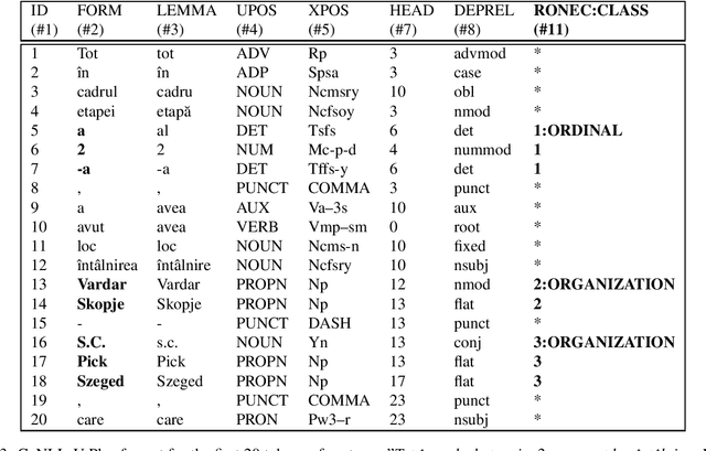 Figure 3 for Introducing RONEC -- the Romanian Named Entity Corpus