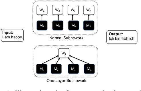 Figure 1 for What's Hidden in a One-layer Randomly Weighted Transformer?