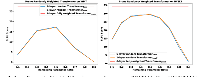 Figure 3 for What's Hidden in a One-layer Randomly Weighted Transformer?