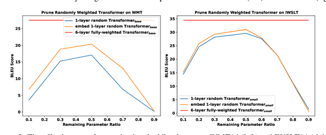 Figure 4 for What's Hidden in a One-layer Randomly Weighted Transformer?