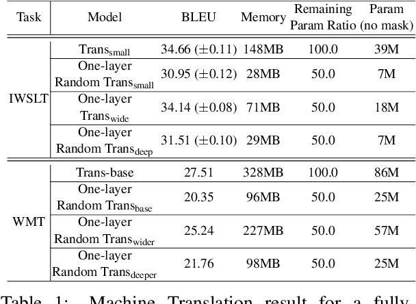 Figure 2 for What's Hidden in a One-layer Randomly Weighted Transformer?