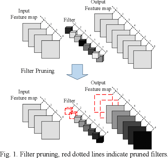 Figure 1 for Convolutional Neural Network Pruning Using Filter Attenuation