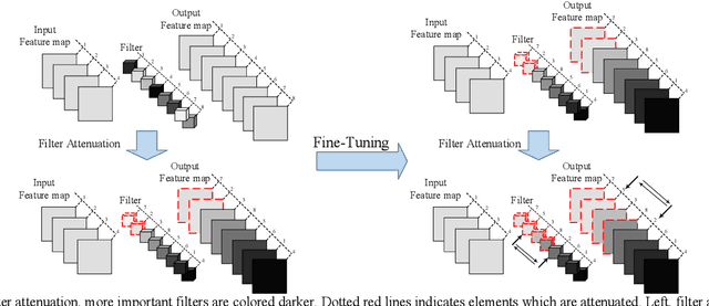 Figure 3 for Convolutional Neural Network Pruning Using Filter Attenuation