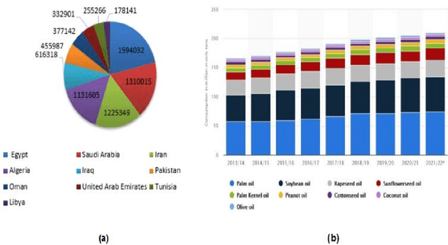 Figure 1 for Leveraging Artificial Intelligence Techniques for Smart Palm Tree Detection: A Decade Systematic Review