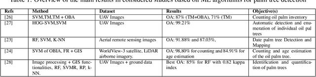 Figure 2 for Leveraging Artificial Intelligence Techniques for Smart Palm Tree Detection: A Decade Systematic Review