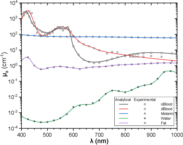 Figure 2 for Pathloss modeling for in-body optical wireless communications