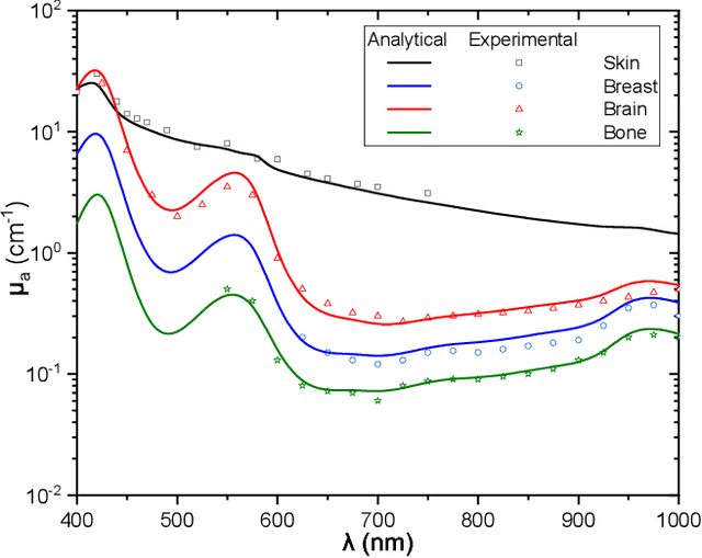 Figure 3 for Pathloss modeling for in-body optical wireless communications