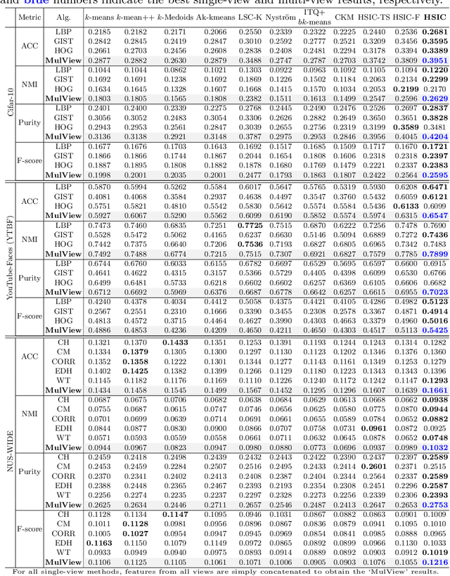 Figure 4 for Highly-Economized Multi-View Binary Compression for Scalable Image Clustering