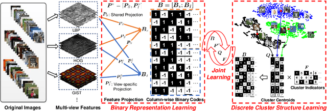 Figure 1 for Highly-Economized Multi-View Binary Compression for Scalable Image Clustering