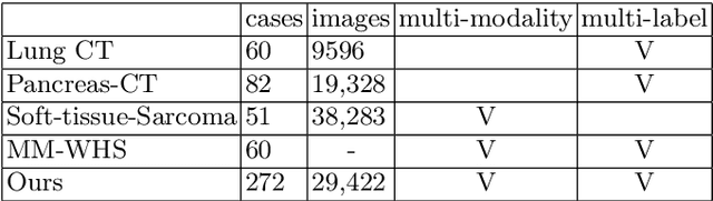 Figure 4 for Organ At Risk Segmentation with Multiple Modality