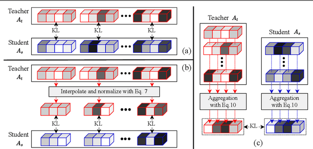 Figure 2 for Attention Distillation: self-supervised vision transformer students need more guidance