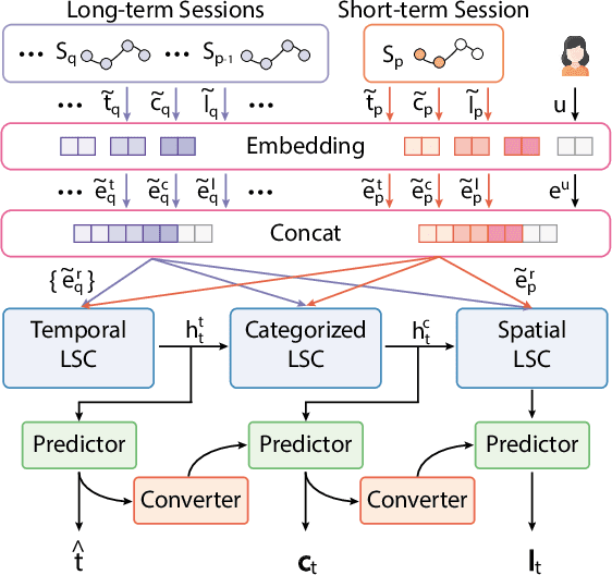 Figure 3 for Human Mobility Prediction with Causal and Spatial-constrained Multi-task Network
