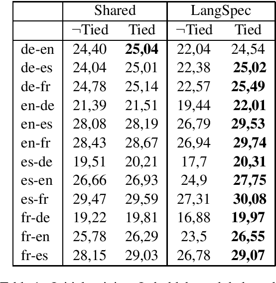 Figure 1 for Multilingual Machine Translation: Closing the Gap between Shared and Language-specific Encoder-Decoders