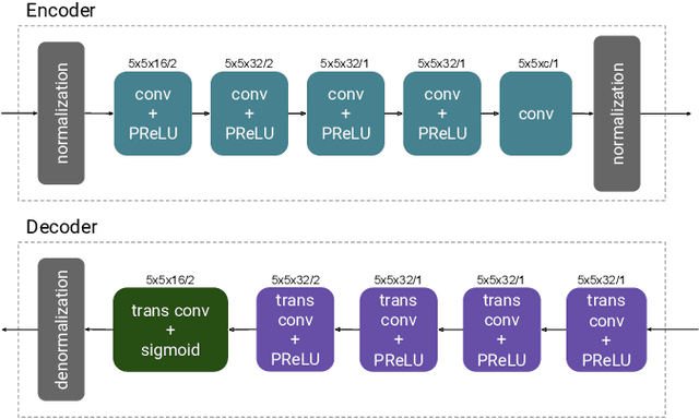 Figure 2 for Successive Refinement of Images with Deep Joint Source-Channel Coding