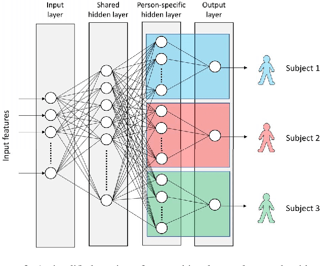 Figure 3 for Multi-task Neural Networks for Personalized Pain Recognition from Physiological Signals