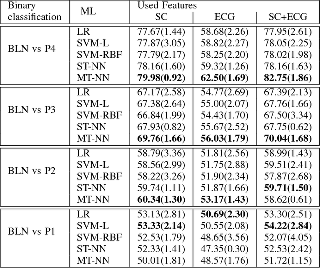 Figure 2 for Multi-task Neural Networks for Personalized Pain Recognition from Physiological Signals