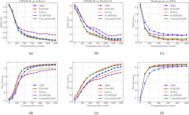 Figure 1 for FedVARP: Tackling the Variance Due to Partial Client Participation in Federated Learning