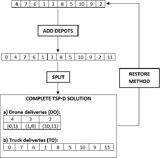 Figure 1 for A Hybrid Genetic Algorithm for the Traveling Salesman Problem with Drone