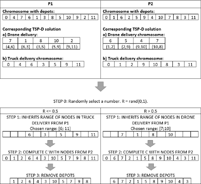 Figure 3 for A Hybrid Genetic Algorithm for the Traveling Salesman Problem with Drone