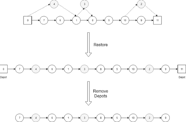 Figure 4 for A Hybrid Genetic Algorithm for the Traveling Salesman Problem with Drone