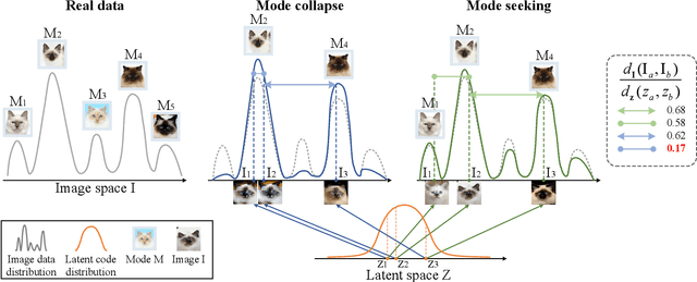 Figure 2 for Mode Seeking Generative Adversarial Networks for Diverse Image Synthesis