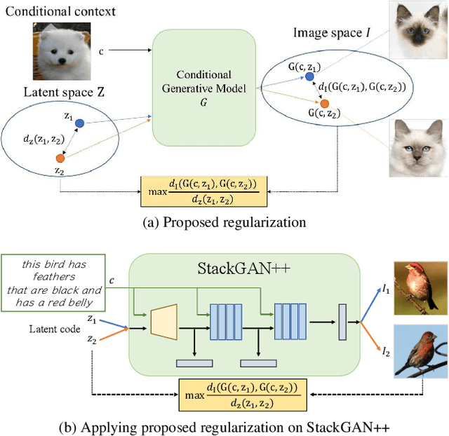 Figure 4 for Mode Seeking Generative Adversarial Networks for Diverse Image Synthesis