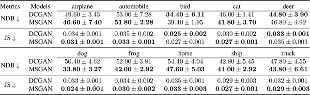 Figure 1 for Mode Seeking Generative Adversarial Networks for Diverse Image Synthesis