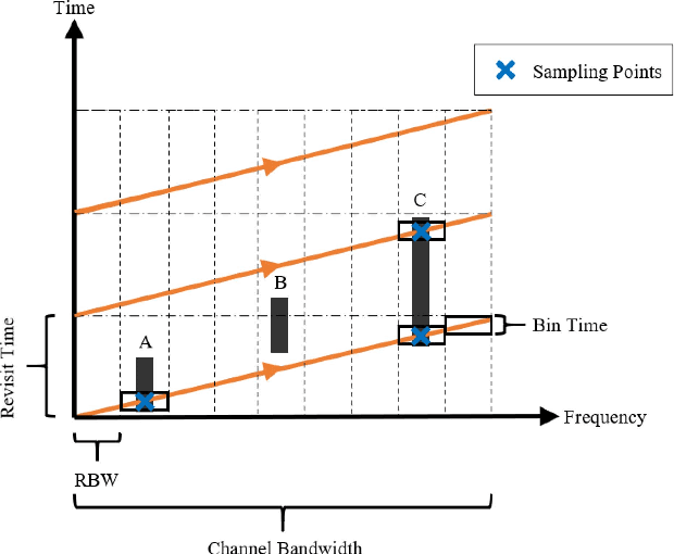 Figure 1 for Machine Learning Framework for Sensing and Modeling Interference in IoT Frequency Bands