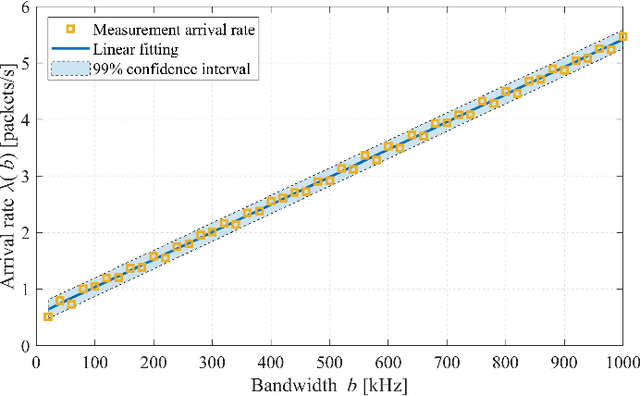 Figure 3 for Machine Learning Framework for Sensing and Modeling Interference in IoT Frequency Bands