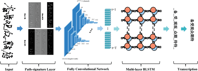 Figure 1 for Fully Convolutional Recurrent Network for Handwritten Chinese Text Recognition