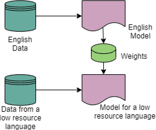 Figure 2 for Multilingual Offensive Language Identification with Cross-lingual Embeddings