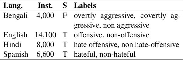 Figure 1 for Multilingual Offensive Language Identification with Cross-lingual Embeddings