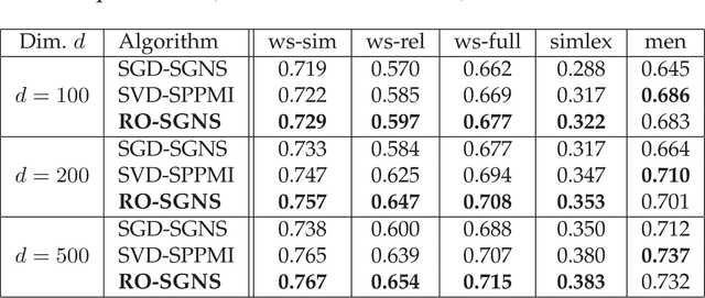 Figure 1 for Riemannian Optimization for Skip-Gram Negative Sampling