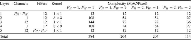Figure 2 for Utilising Low Complexity CNNs to Lift Non-Local Redundancies in Video Coding