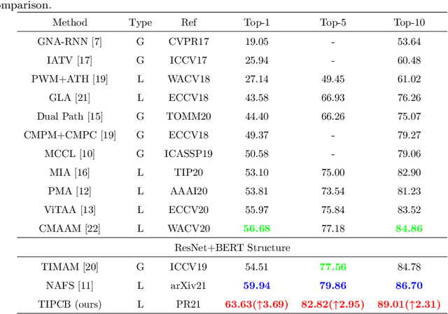 Figure 2 for TIPCB: A Simple but Effective Part-based Convolutional Baseline for Text-based Person Search