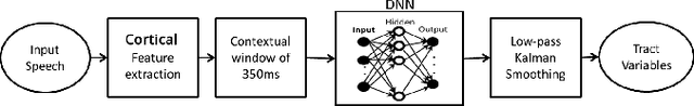 Figure 1 for Acoustic To Articulatory Speech Inversion Using Multi-Resolution Spectro-Temporal Representations Of Speech Signals