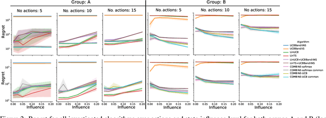 Figure 3 for Corrupted Contextual Bandits with Action Order Constraints