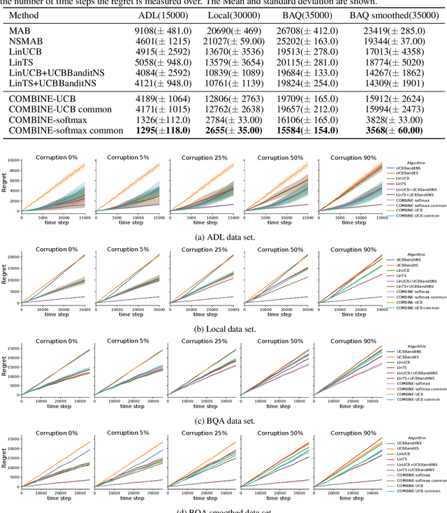 Figure 4 for Corrupted Contextual Bandits with Action Order Constraints